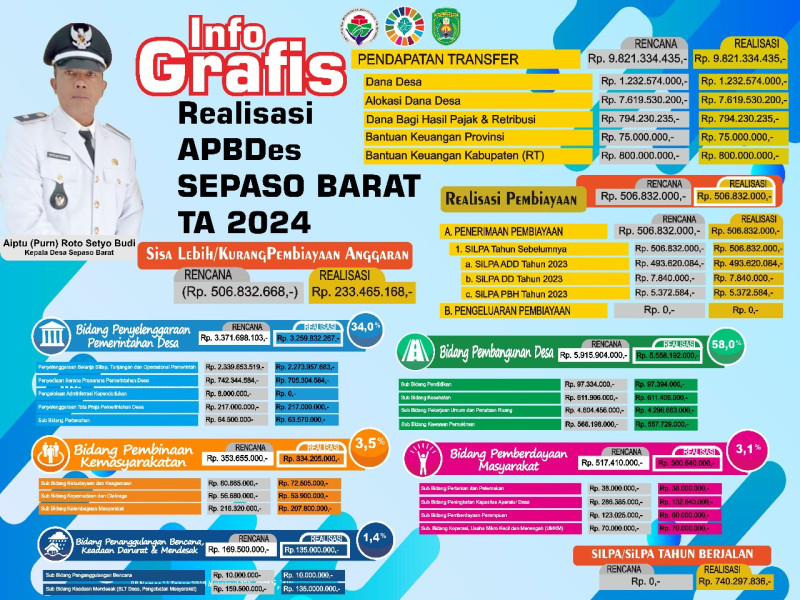 Realisasi APB Desa Sepaso Barat TA 2024